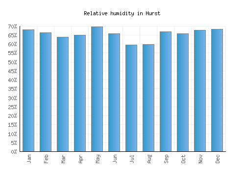 Hurst relative humidity averages
