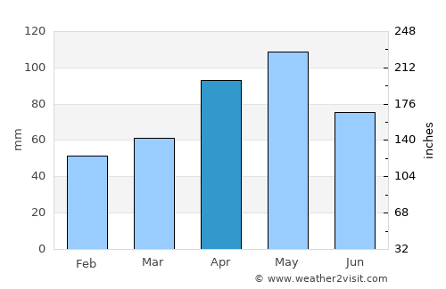 Hurst average rain in April