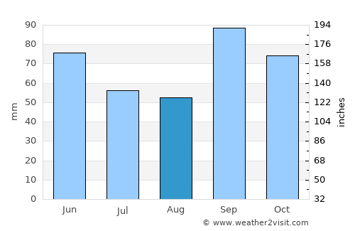 Hurst average rain in August