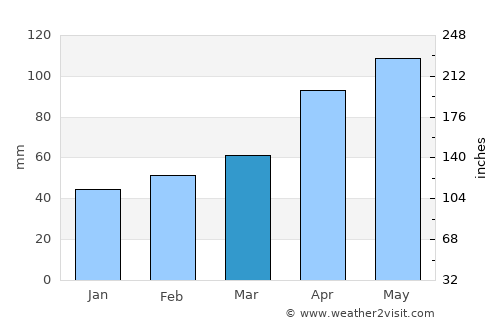 Hurst average rain in March