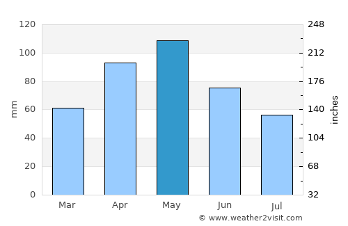 Hurst average rain in May