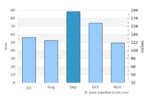 Hurst average rain in September