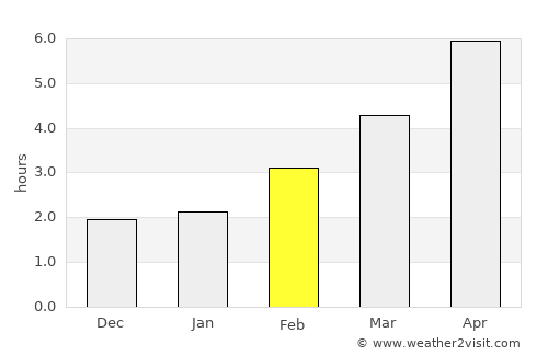 Hurstpierpoint average rain in February