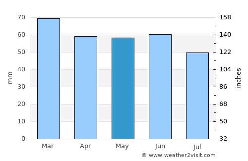 Hurstpierpoint average rain in May