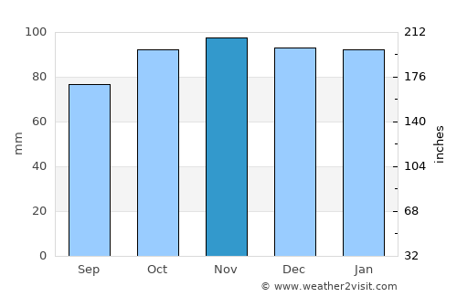 Hurstpierpoint average rain in November