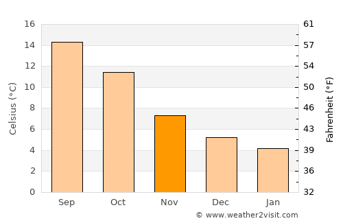 Hurstpierpoint average temperature in November