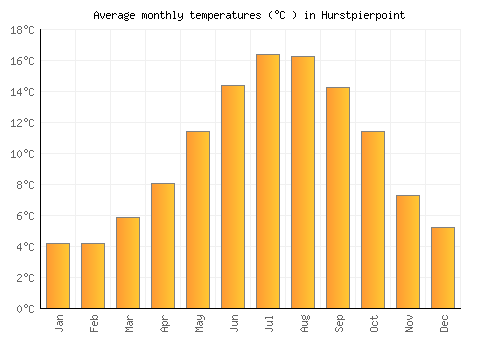 Hurstpierpoint average temperature chart (Celsius)