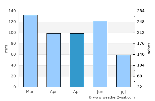 Hurstville Grove average rain in April