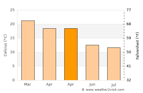Hurstville Grove average temperature in April