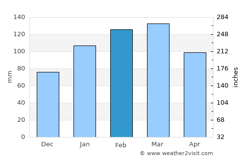 Hurstville Grove average rain in February
