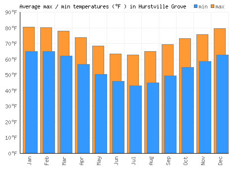 Hurstville Grove average minimum / maximum temperatures (Fahrenheit)