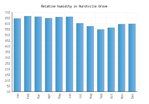 Hurstville Grove relative humidity averages