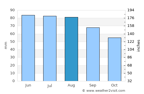 Hürth average rain in August