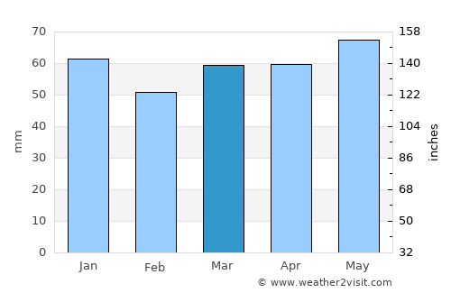 Hürth average rain in March