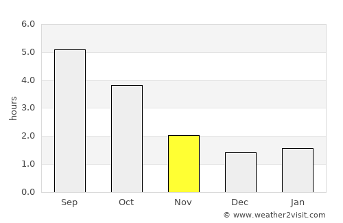 Hürth average rain in November