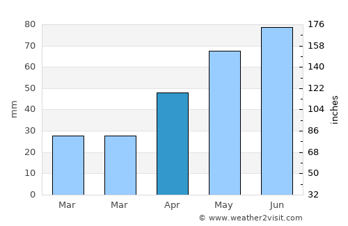 Hurueşti average rain in April