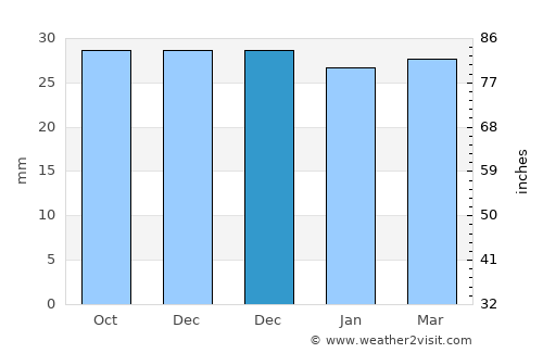 Hurueşti average rain in December