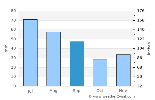 Hurueşti average rain in September