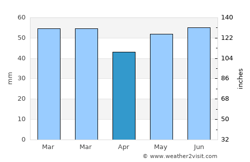 Hurup average rain in April