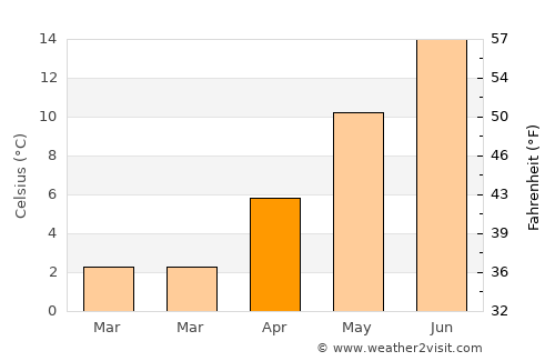 Hurup average temperature in April