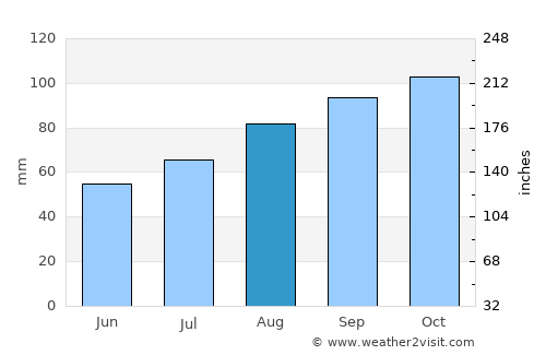 Hurup average rain in August