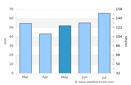 Hurup average rain in May
