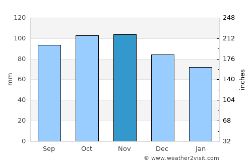 Hurup average rain in November
