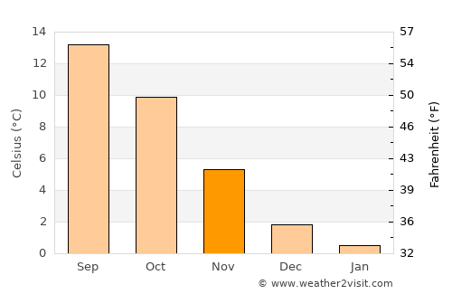 Hurup average temperature in November