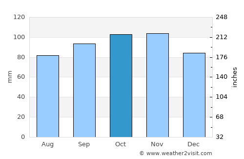 Hurup average rain in October