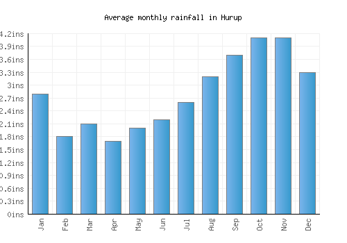 Hurup monthly rainfall chart (inches)