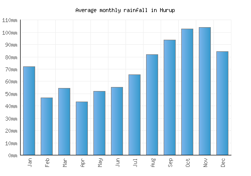 Hurup monthly rainfall chart (mm)