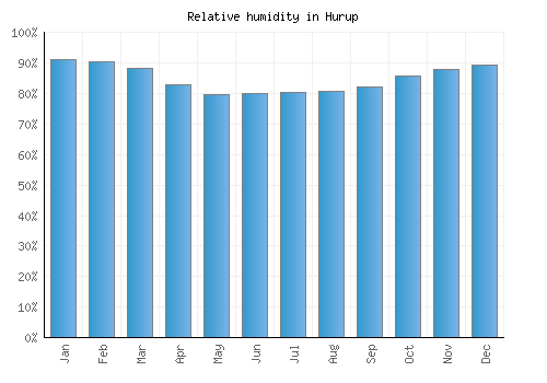 Hurup relative humidity averages