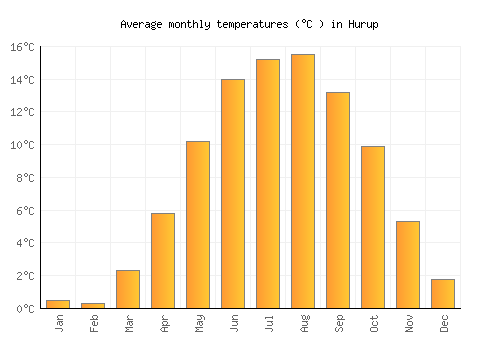 Hurup average temperature chart (Celsius)
