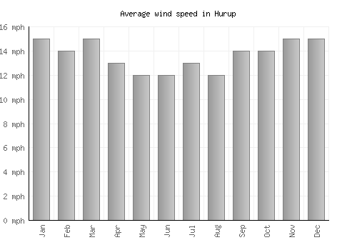 Hurup average winspeed by month (mph)