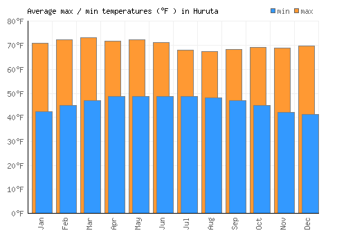 Huruta average minimum / maximum temperatures (Fahrenheit)