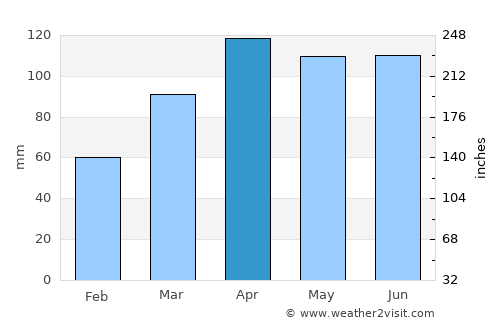 Huruta average rain in April