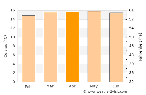 Huruta average temperature in April
