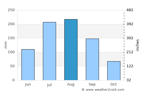 Huruta average rain in August