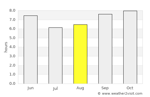 Huruta average rain in August