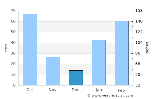 Huruta average rain in December