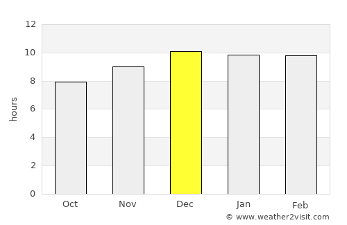 Huruta average rain in December