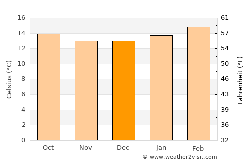 Huruta average temperature in December
