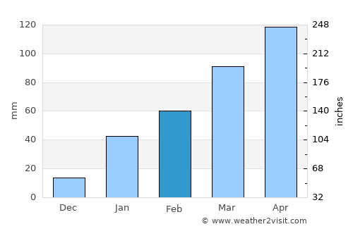 Huruta average rain in February