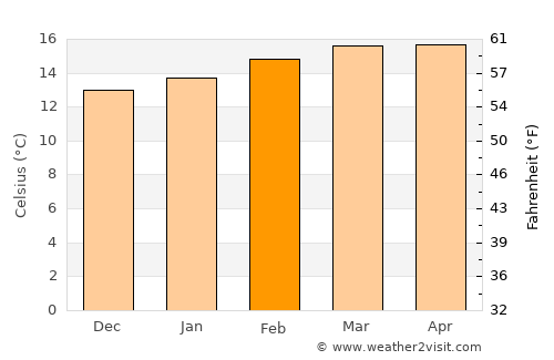 Huruta average temperature in February