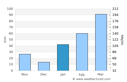 Huruta average rain in January