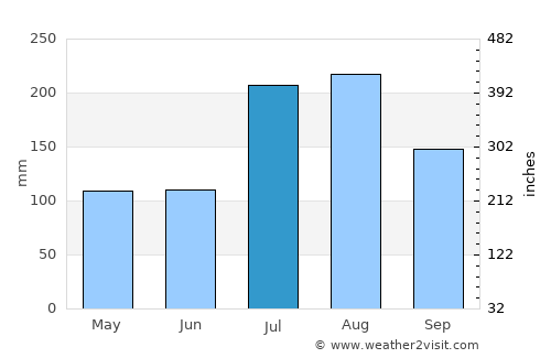 Huruta average rain in July