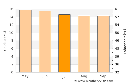 Huruta average temperature in July