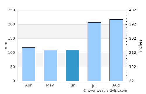 Huruta average rain in June