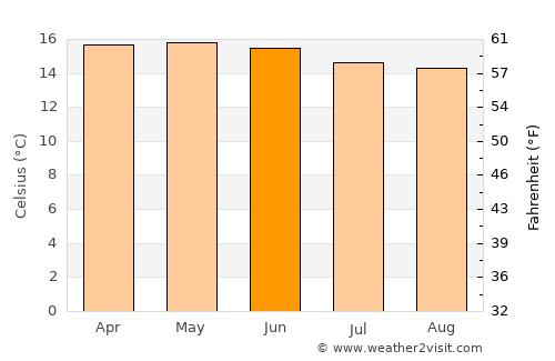 Huruta average temperature in June
