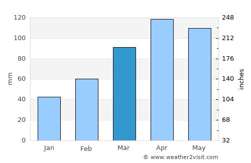 Huruta average rain in March